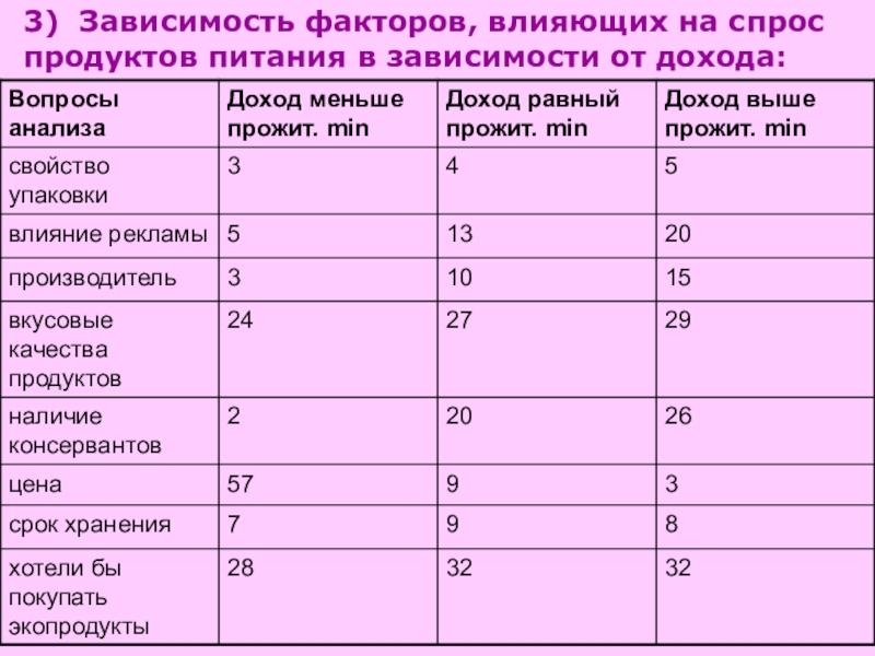 Зависимость от факторов таблица. Факторы пищевой зависимости. Вопросы по спросу продуктов питания. Факторы влияющие на спрос детского питания. Факторы влияющие на режим питания в зависимости от возраста.