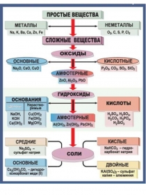 Презентация по химии Материалы для стендов