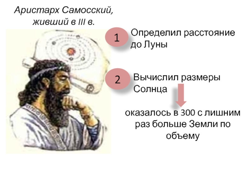 Аристарх Самосский, живший в III в.Определил расстояние до Луны12Вычислил размеры Солнцаоказалось в 300 с лишним раз больше