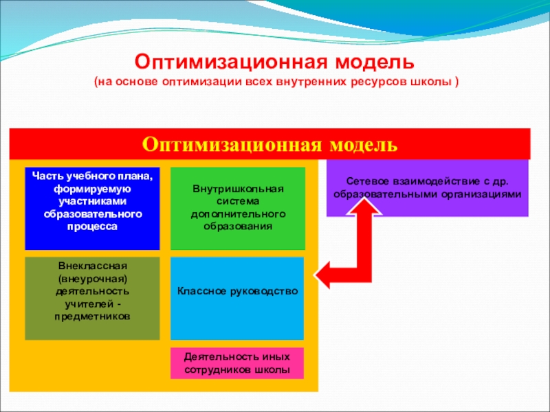 Единство урочной и внеурочной деятельности. ОПТИМИЗАЦИОННАЯ модель внеурочной деятельности по ФГОС. Оптимизационные модели. Модель оптимизационной школы. Оптимизационные модели - это модели:.