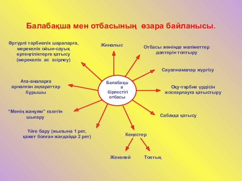 Мектеп пен отбасы қоғам ынтымақтастығы презентация