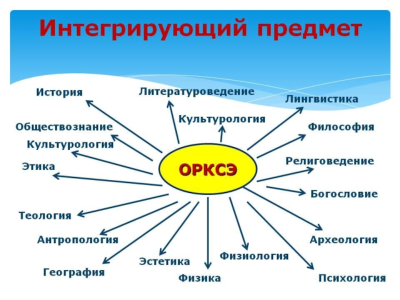 Подготовка творческих проектов по орксэ 4 класс