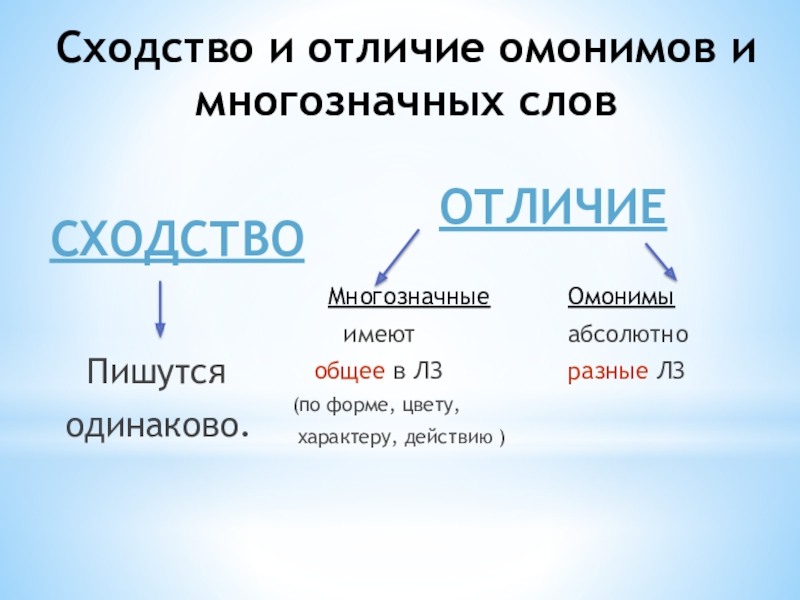 Значение слова различия. Омонимы и многозначные слова. Примеры омонимов в русском языке. Различие и сходство омонимы многозначные. Омонимы таблица.