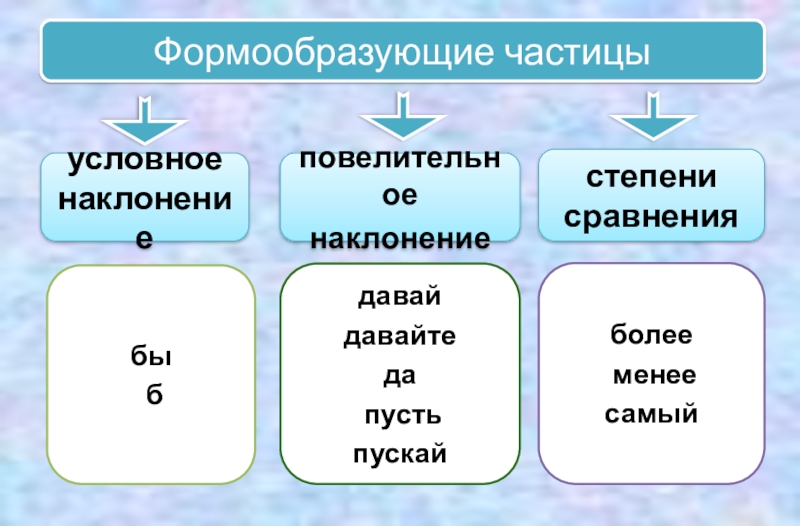 Образующая частица. Формообразующие частицы схема. Форма образующие частицы. Частицы условного наклонения. Условное и повелительное наклонение частицы.