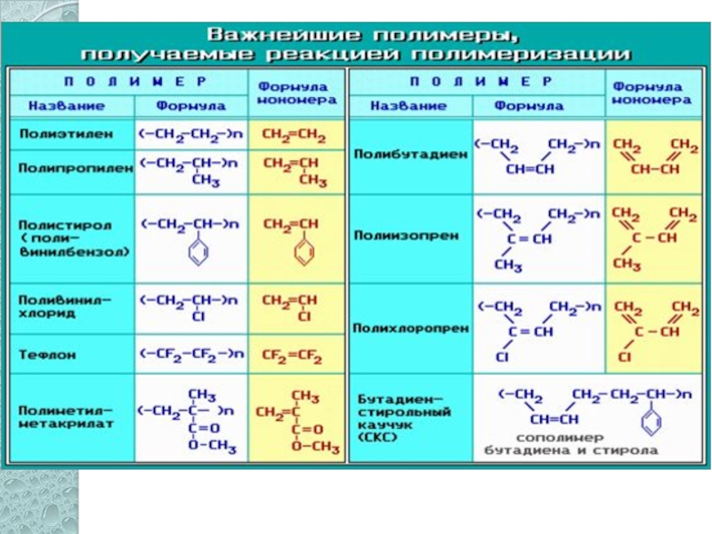 Презентация на тему полимеры 11 класс по химии