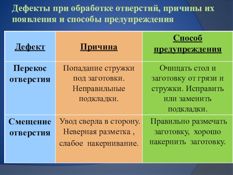 Причины дефектов. Дефекты при обработке отверстий. Дефекты при сверлении. Дефекты обработки деталей.