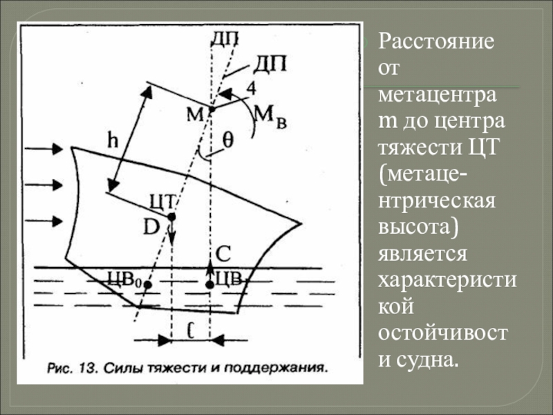 Какой из изображенных на схеме отрезков называется метацентрической высотой судна