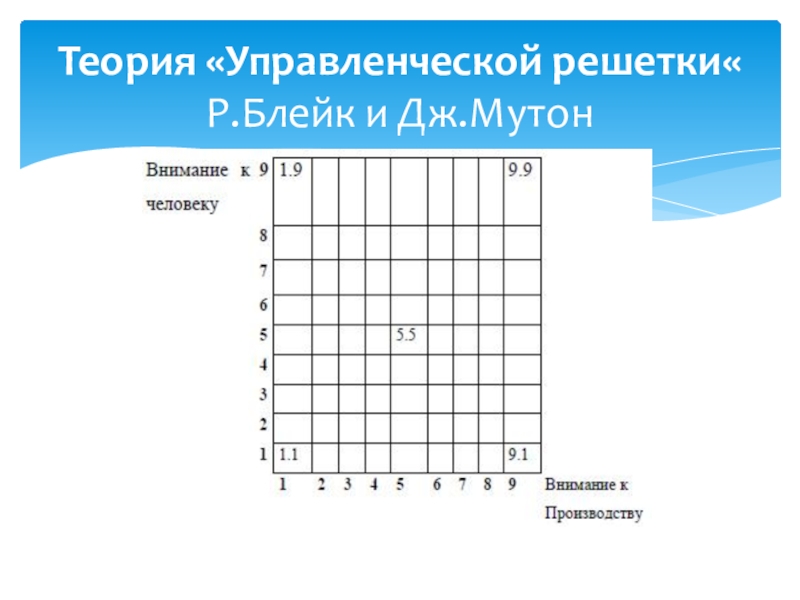 Теория «Управленческой решетки« Р.Блейк и Дж.Мутон