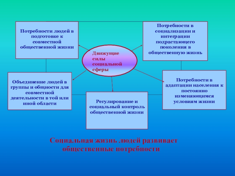 Общественные потребности человека. Социальная жизнь человека. Общественная потребность в праве. Общественная потребность в экологии человека в наши дни кратко.