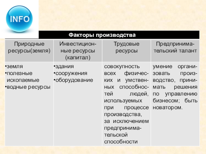 План земля как фактор производства