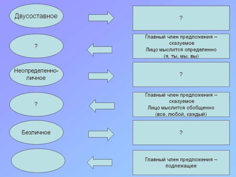 Двусоставное предложение 1 вариант. Двусоставное неопределённо-личное предложение примеры. Схема двусоставного предложения. Двусоставные определенно личные предложения примеры. Двусоставное и безличное предложение примеры.