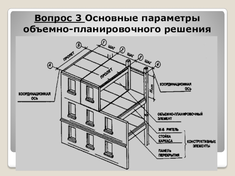 Конструктивно планировочное. Объемно планировочные элементы здания. Объемно планировочные и конструктивные элементы зданий. Основные части здания. Основные объемно-планировочные параметры зданий.