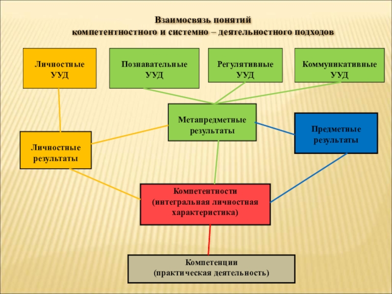 Системной деятельности подход. Системно деятельностный и компетентностный подход. Взаимосвязь понятий. Системно деятельный компетентностный подход. Деятельностный и компетентностный подходы.