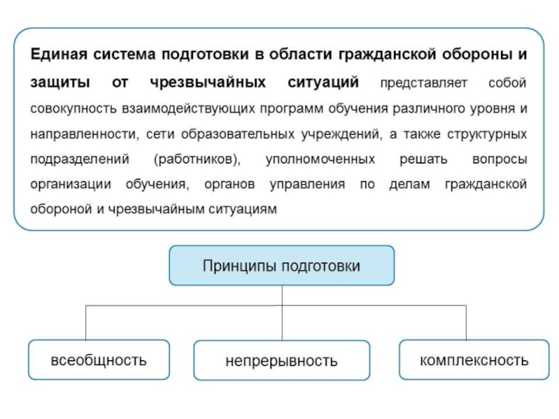 Структура единой системы. Единая система подготовки населения. Структура Единой государственной системы подготовки населения. Разделы подготовки населения. Единая система подготовки населения в области го и защиты от ЧС.