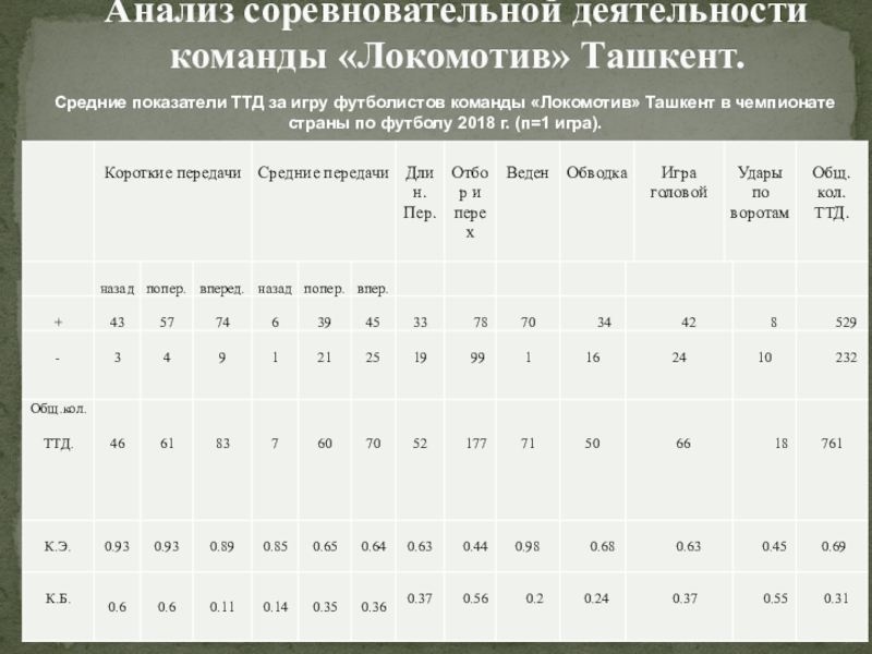 Ттд. Анализ соревновательной деятельности. Средние показатели в футболе. Анализ видеоматериалов соревновательной деятельности. Соревновательная деятельность в футболе.