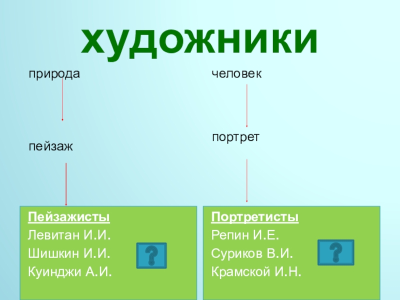 Презентация великие художники