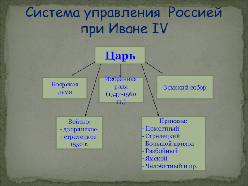 Реформы ивана 3. Система управления России Ивана 4. Система государственной власти при Иване 4. Структура органов государственного управления при Иване Грозном. Система государственного управления при Иване IV.