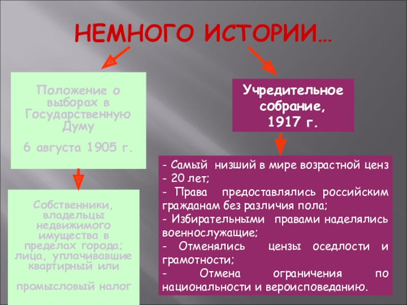 Исторический положение. Промысловый налог 1898. Промысловый налог Витте. Положение о выборах в государственную Думу от 6 августа 1905. Положение о промысловом налоге 1898 год.