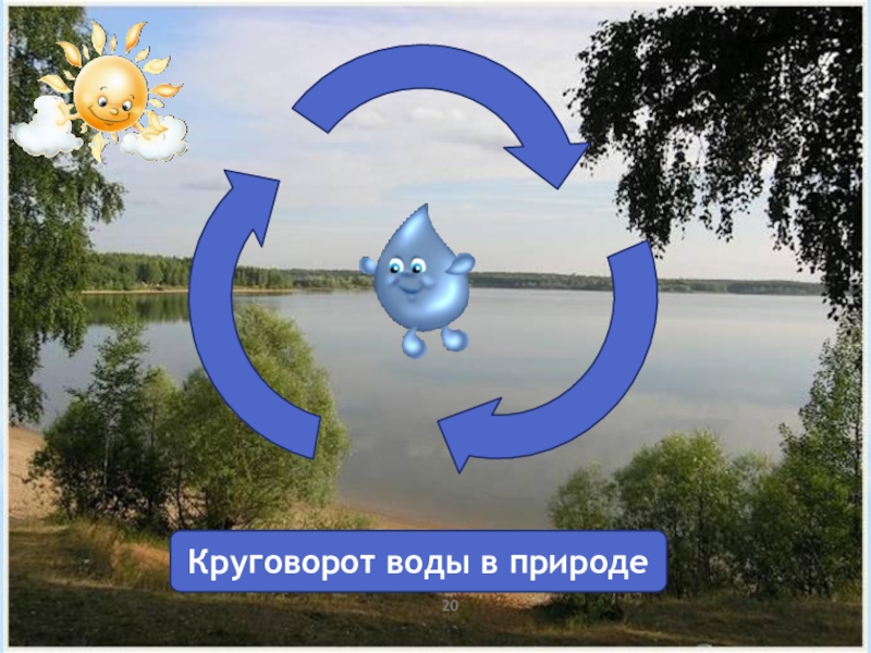 Круговорот в природе 3 класс окружающий. Круговорот воды в природе. Круговорот картинка. Круг воды в природе. Круговорот воды в природе 3 й класс.