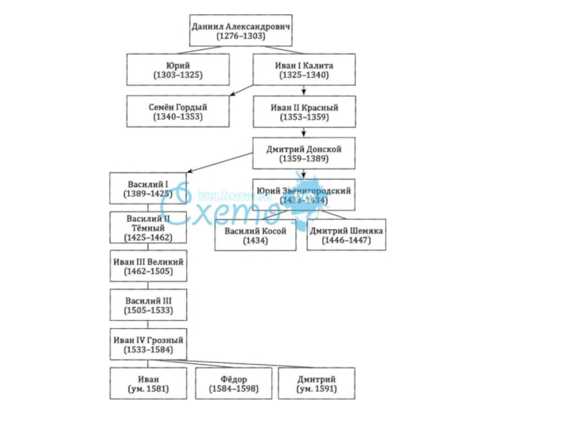 Укажите князя пропущенного в схеме правители московского государства 2 половины 15 века василий 2 и