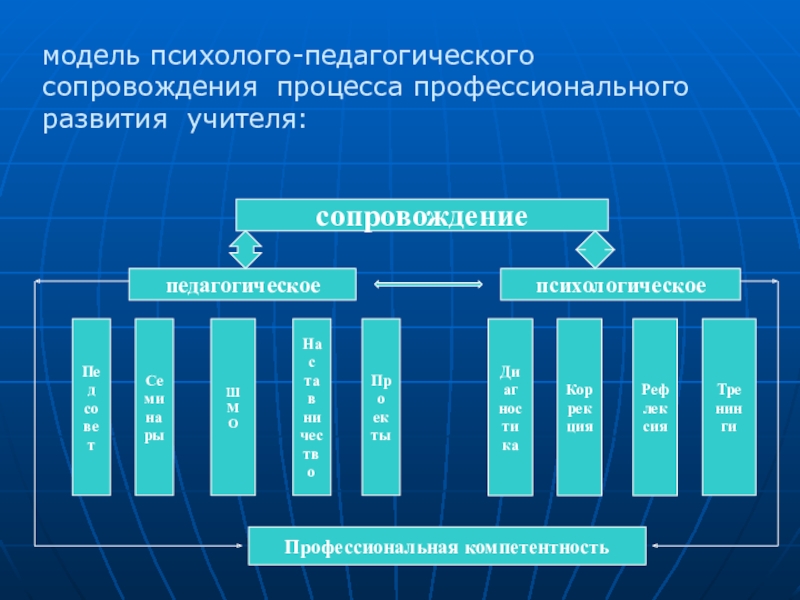 Уровень психолого педагогической деятельности