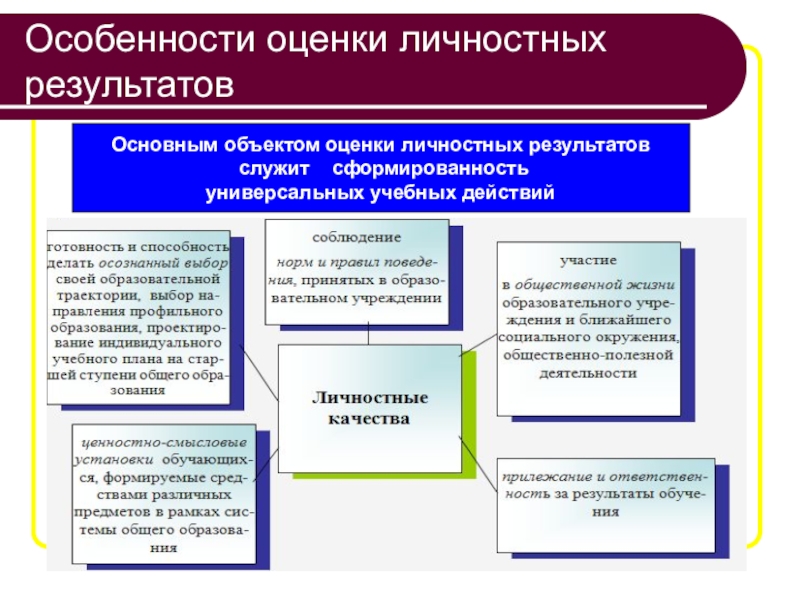 Оцените особенности. Особенности оценки личностных результатов. Особенности оценивания личностных результатов. Критерии сформированности личностных результатов. Оценка личностных результатов ФГОС.