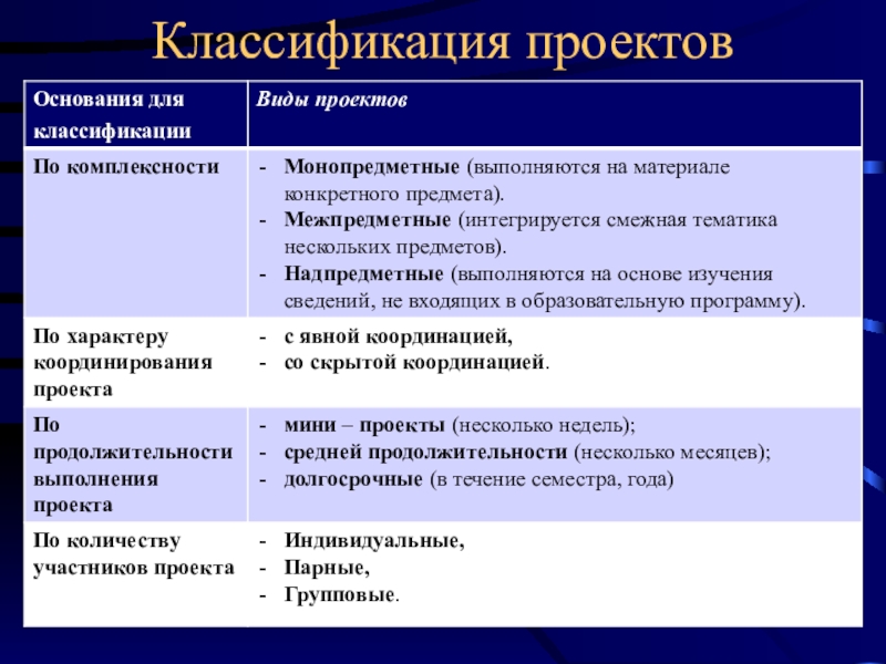 Основные подходы к классификации проектов краткая характеристика