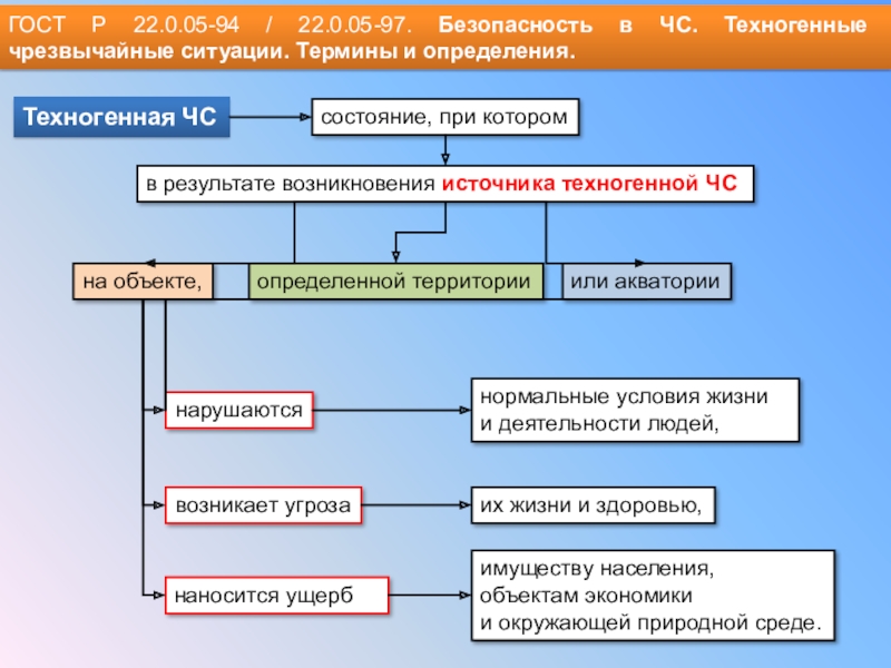 Чрезвычайные ситуации схема