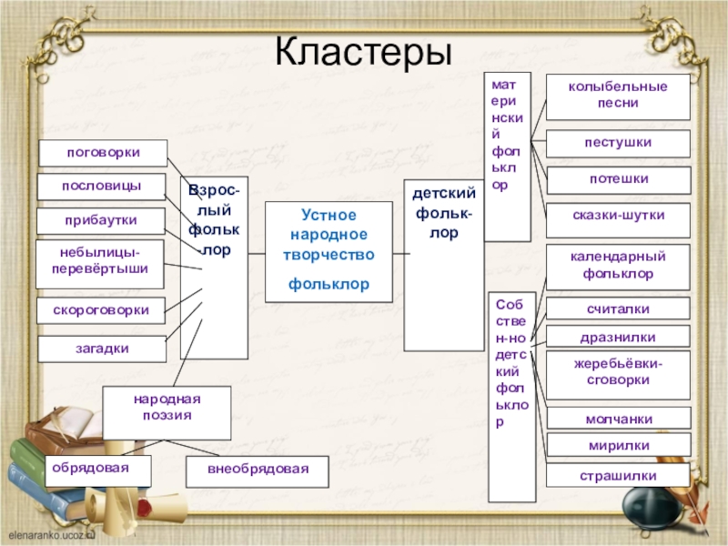 Фольклор в таблицах и схемах