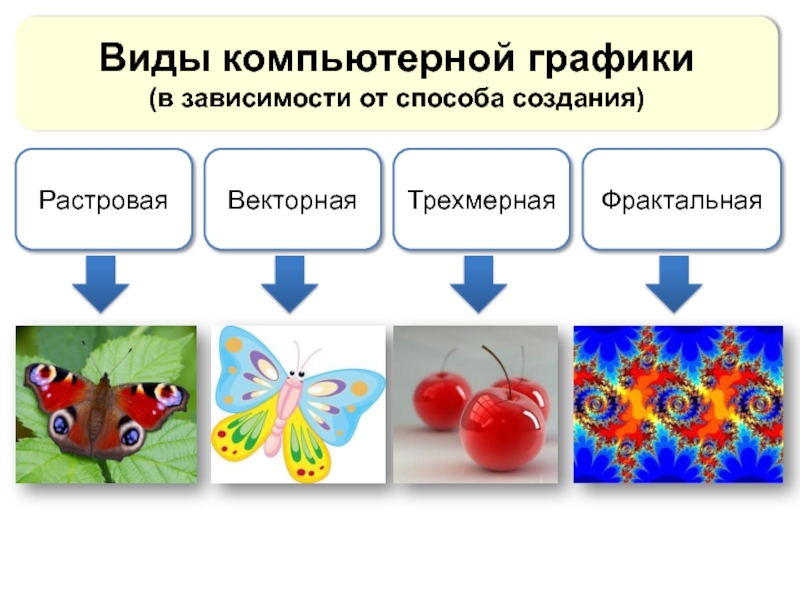 Какая компьютерная графика. Виды компьютерной графики. Растровая Векторная и Фрактальная Графика. Компьютерная Графика виды графики. Растровая Векторная Фрактальная трехмерная Графика.