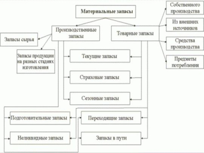 Производительные ресурсы. Классификация материальных запасов схема. Материально-производственные запасы схема. Схема состав материально производственных запасов. Схема классификации товарных запасов.