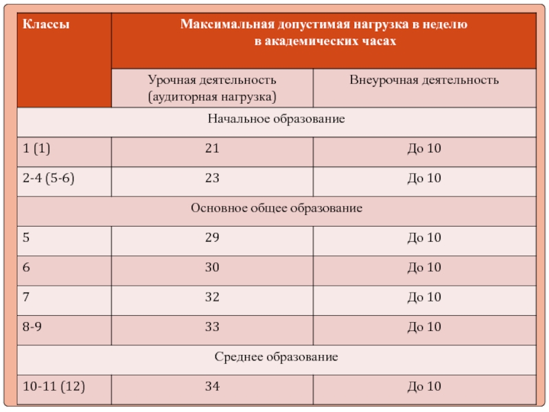 План внеурочной деятельности составляет сколько академических часов за 5 лет обучения