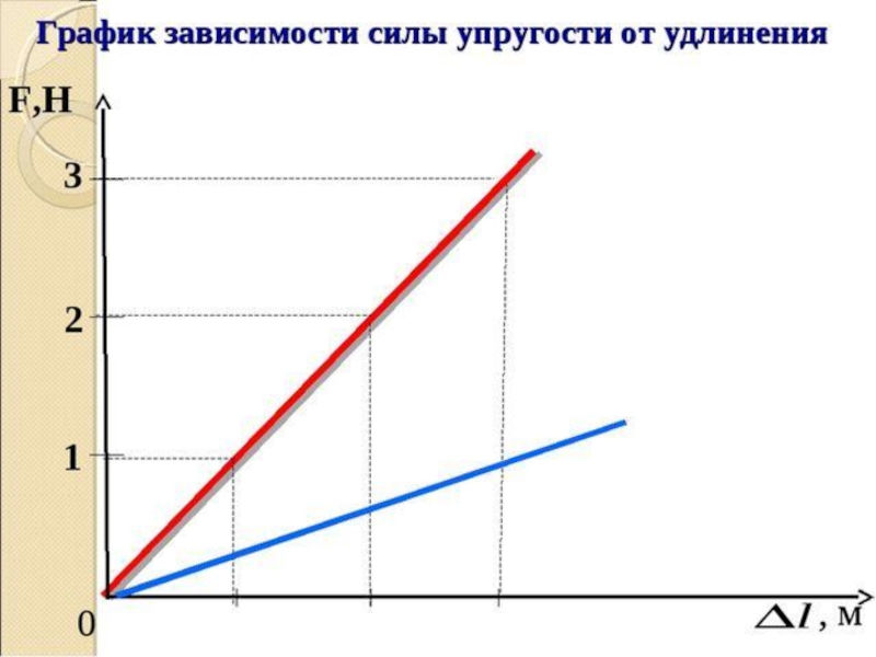 График силы. График зависимости силы упругости. График зависимости силы упругости от абсолютного удлинения. График зависимости силы упругости от растяжения. График зависимости силы упругости от удлинения.