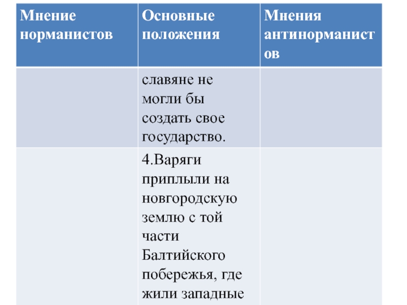 Первые известия о руси 6 класс история. Первые Известия о Руси таблица. Норманисты основные положения. Основные положения норманистов и антинорманистов. Мнение норманистов.