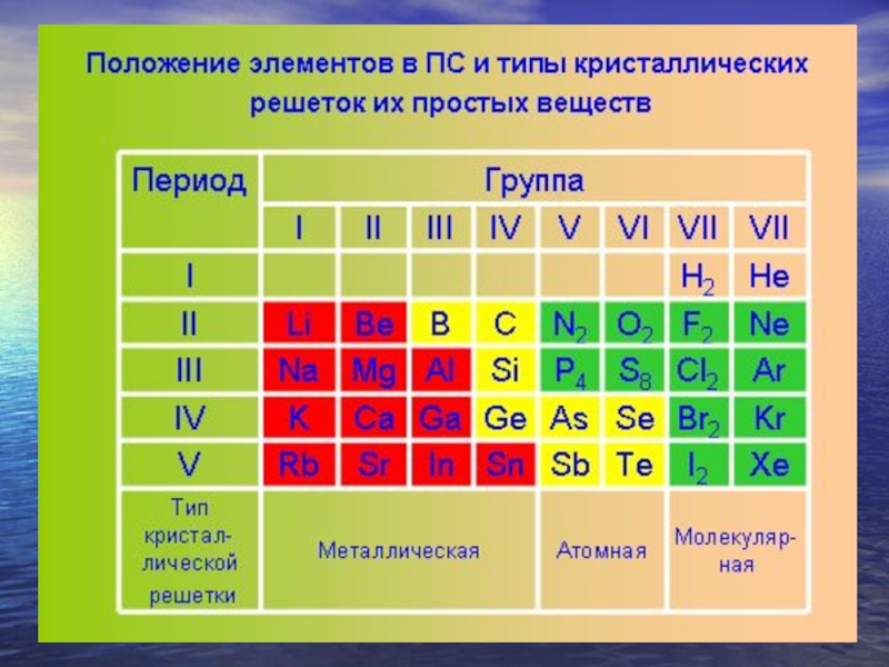 Назовите тип элемента. Типы кристаллической решетки таблица Менделеева. Как различать типы кристаллических решеток. Типы элементов в химии таблица. Типы решёток в химии.