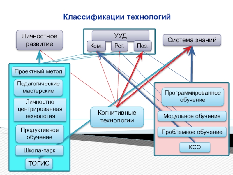 Продуктивное обучение. Структура технологии продуктивного образования. Продуктивные технологии обучения. Продуктивные технологии в образовательном процессе. Когнитивные технологии проект.