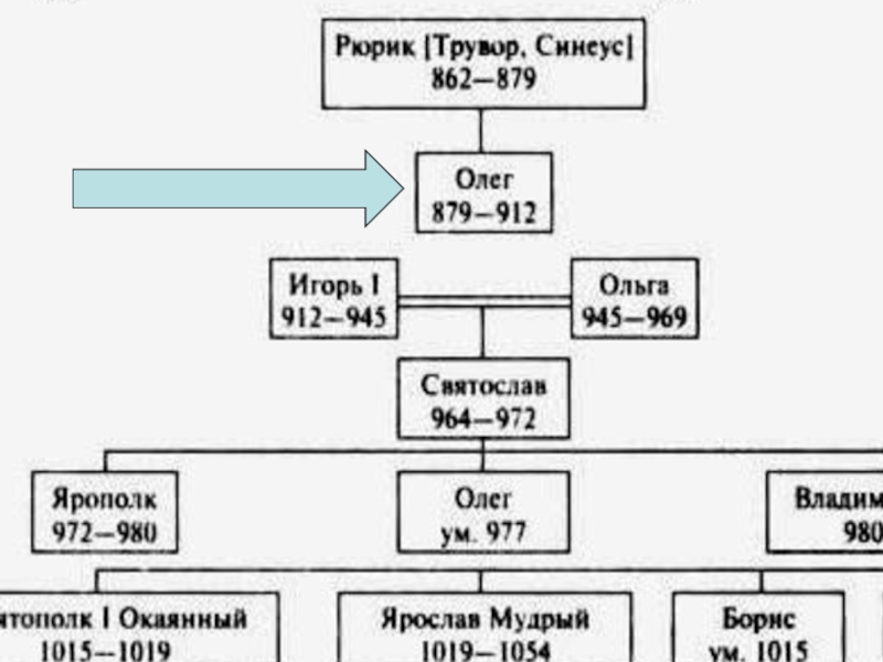 Династия рюрика схема 6 класс