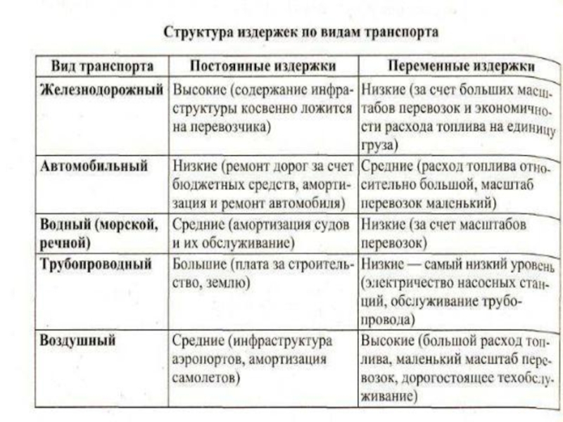 Аренда складских помещений переменная или постоянная. Структура издержек по видам транспорта. Структура издержек таблица. Структура издержек различных видов транспорта. Структура видов транспорта.