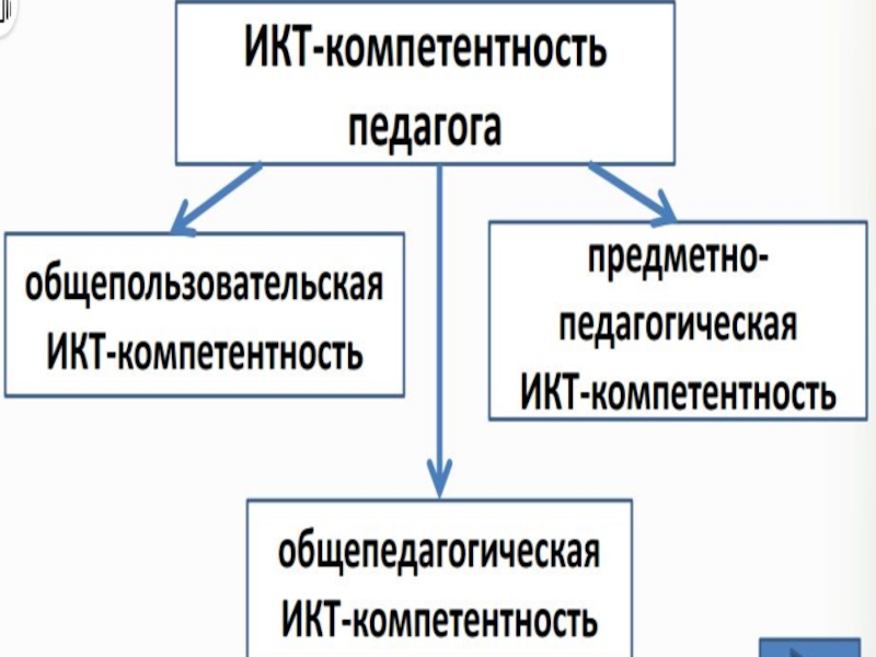 Икт компетентность. Предметно-педагогическая ИКТ компетентность педагога. ИКТ компетенции педагога. Компоненты ИКТ-компетентности учителя. ИКТ-компетентность педагога это.