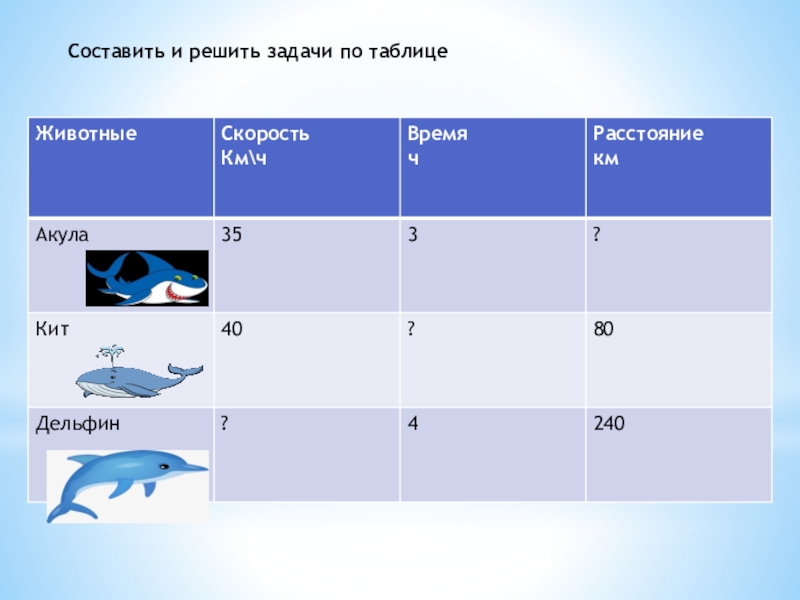 7 составь задачу по таблице. Скорость передвижения животных таблица. Максимальная скорость животных таблица. Средняя скорость животных таблица. Обитатели таблица.