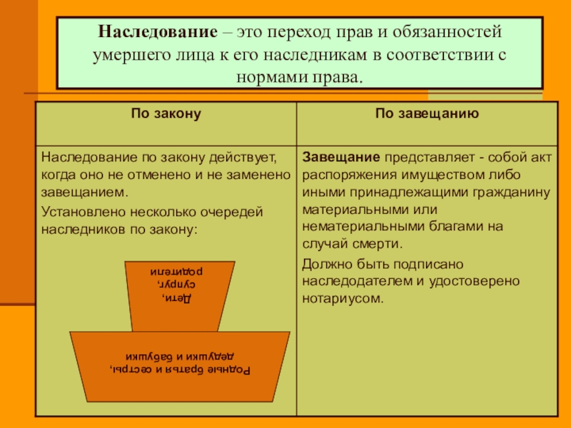 Наследственное право 11 класс право презентация