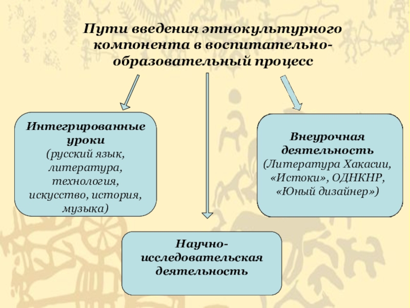 Этнокультурные технологий