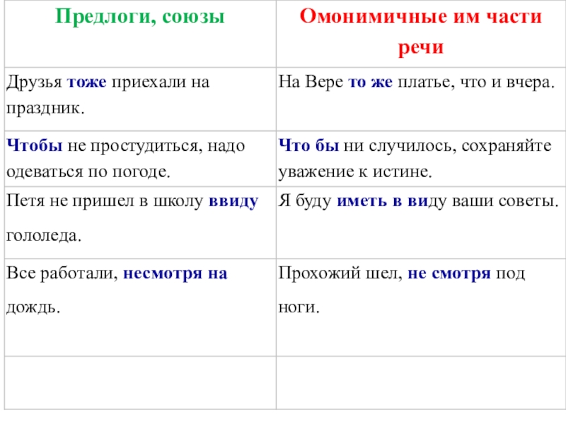 Омонимичные самостоятельные и служебные части речи презентация