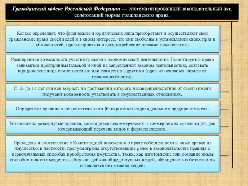 Кодекс пример. Нормы ГК РФ. Гражданский кодекс примеры. Нормы гражданского кодекса. Гражданский кодекс понятие.