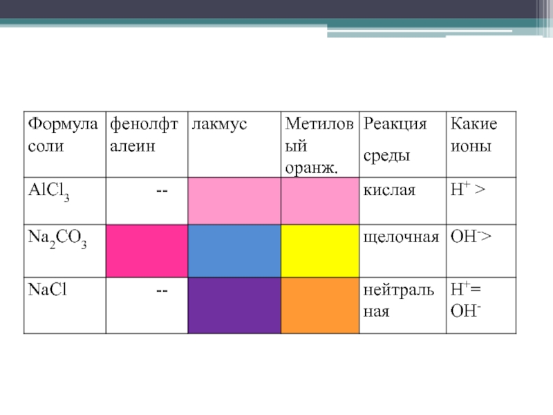 Метилоранж в розовый цвет формулы веществ. Гидролиз таблица Лакмус метилоранж. Химия Лакмус метилоранж. Реактив индикатор Лакмус фенолфталеин. Раствор лакмуса формула.