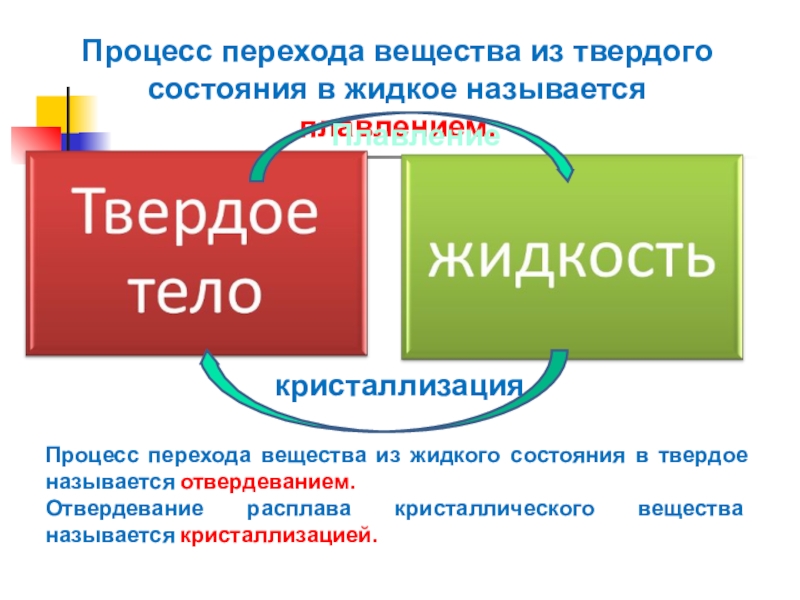 Переход из твердого в жидкое называется