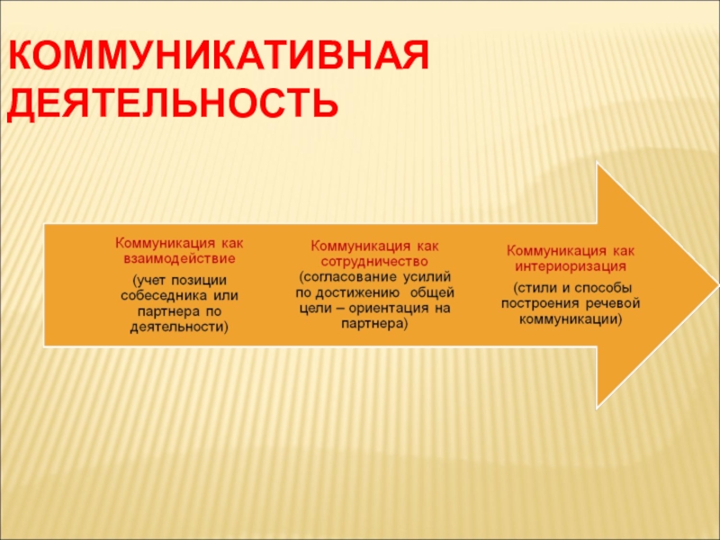 Коммуникативная деятельность. Структура коммуникативной деятельности. Коммуникативная деятельность человека. Коммуникативная деятельность примеры.