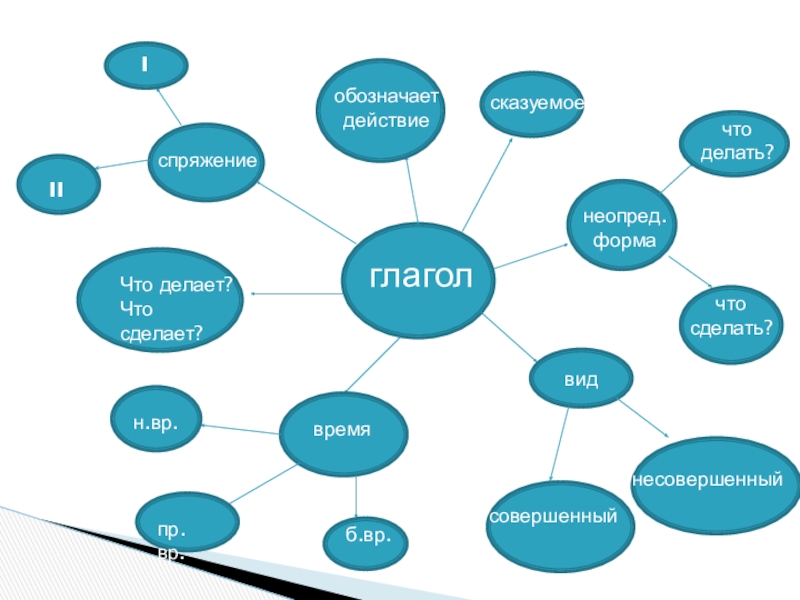 что обозначает глагол дали. что обозначает глагол дали. глагол обозначает предмет. что обозначает от.
