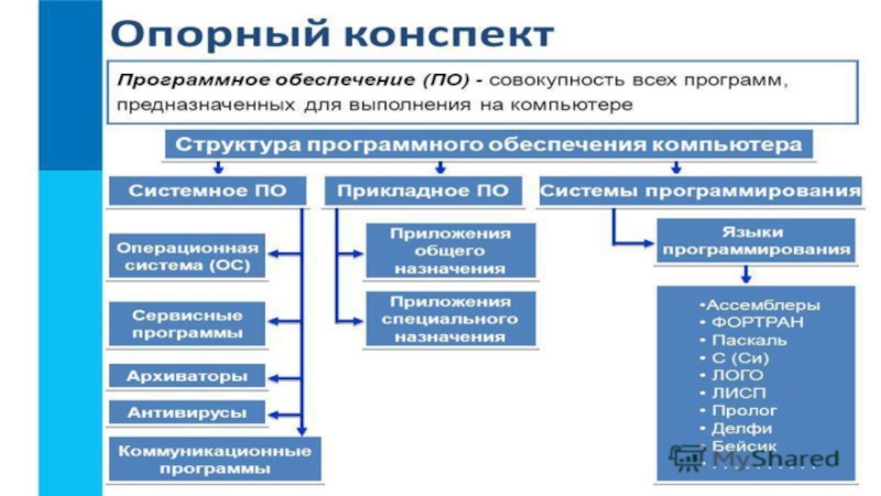 Программное обеспечение компьютера информатика 7 класс. Структурная схема программного обеспечения ПК. Схема программного обеспечения 7 класс Информатика. Структура программного обеспечения ПК схема. Структура программного обеспечения современного компьютера.