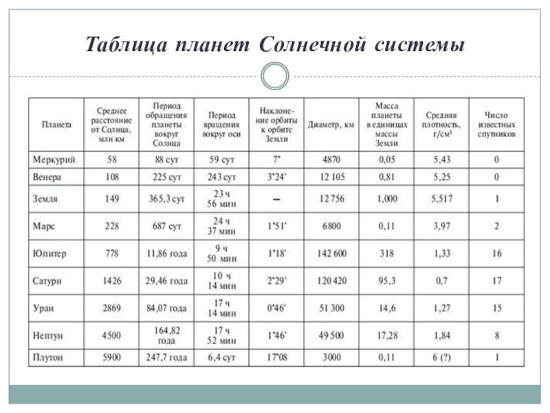 Практическая работа с планом солнечной системы астрономия 10 класс